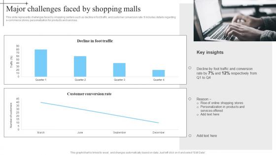 Major Challenges Faced By Shopping Malls In Mall Advertisement Strategies To Enhance MKT SS V