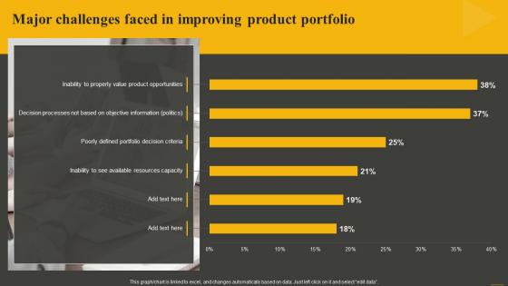 Major Challenges Faced In Improving Product Establishing And Offering Product Portfolios