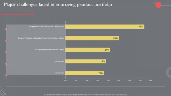 Major Challenges Faced In Improving Product Portfolio Guide To Introduce New Product Portfolio