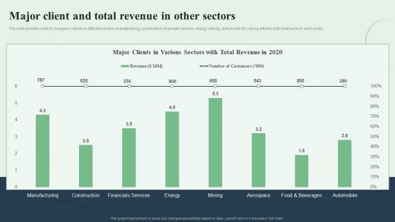 Major Client And Total Revenue In Other Sectors Equity Debt Convertible Investment Pitch Book
