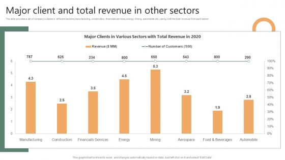 Major Client And Total Revenue In Other Sectors Financing Options Available For Startups