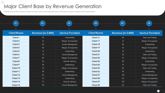 Major Client Base By Revenue Generation Investment Banking Pitchbook Selling Operational Forecasts