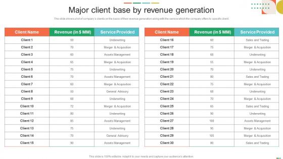 Major Client Base By Revenue Generation Sell Side Investment Pitch Book