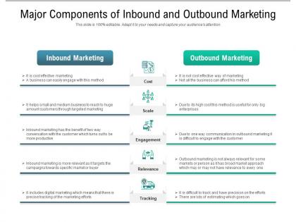 Major components of inbound and outbound marketing