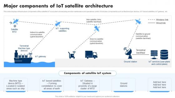 Major Components Of IoT Satellite Architecture Extending IoT Technology Applications IoT SS