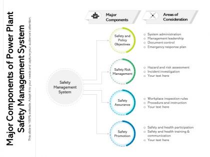 Major components of power plant safety management system