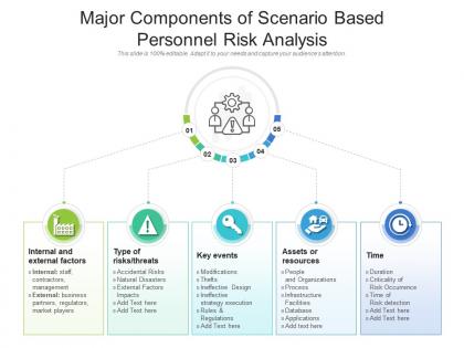Major components of scenario based personnel risk analysis