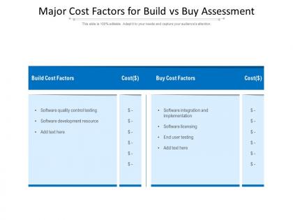 Major cost factors for build vs buy assessment