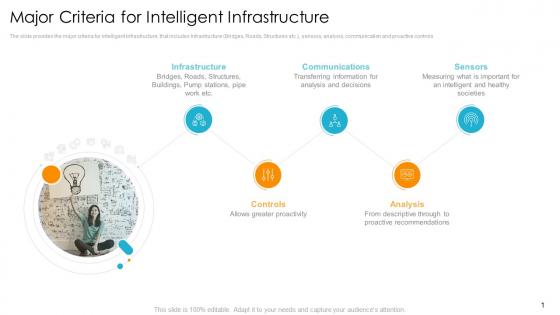 Major criteria for intelligent digital infrastructure to resolve organization issues