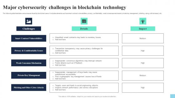 Major Cybersecurity Challenges In Blockchain Technology Hands On Blockchain Security Risk BCT SS V