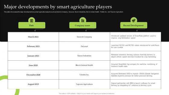 Major Developments By Smart Agriculture Players Iot Implementation For Smart Agriculture And Farming