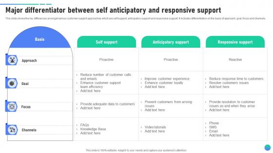 Major Differentiator Between Self Anticipatory Client Assistance Plan To Solve Issues Strategy SS V