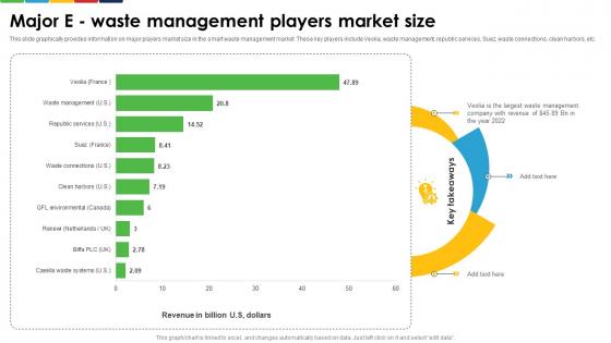 Major E  Waste Management Players Market Size Enhancing E Waste Management System