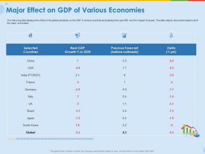 Major effect on gdp of various economies previous forecast ppt ideas