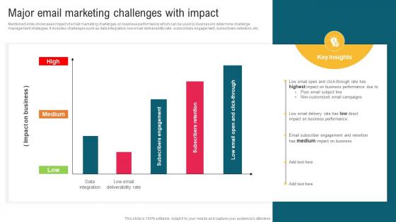 Major Email Marketing Challenges With Impact Complete Guide To Implement Email