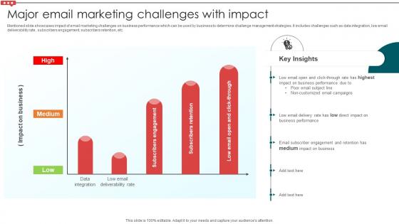 Major Email Marketing Challenges With Impact Email Campaign Development Strategic