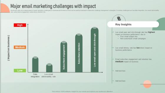 Major Email Marketing Challenges With Impact Strategic Email Marketing Plan For Customers Engagement
