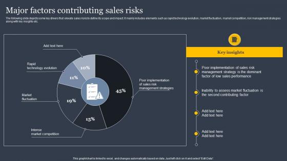 Major Factors Contributing Sales Risks Implementing Sales Risk Mitigation Planning