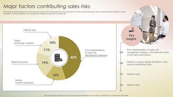 Major Factors Contributing Sales Risks Transferring Sales Risks With Action Plan