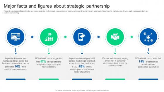 Major Facts And Figures About Strategic Partnership Formulating Strategy Partnership Strategy SS