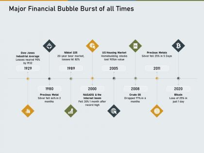 Major financial bubble burst of all times 1929 and 2020 ppt slides