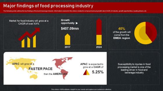 Major Findings Of Food Processing Industry Introduction To Food And Beverage