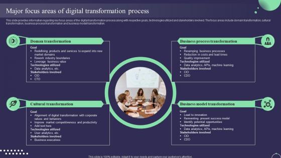 Major Focus Areas Of Digital Transformation Process Digital Service Management Playbook