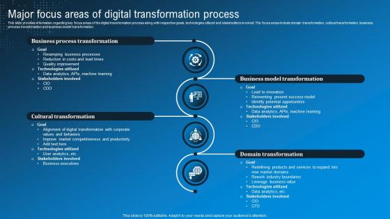 Major Focus Areas Of Digital Transformation Process Technological Advancement Playbook