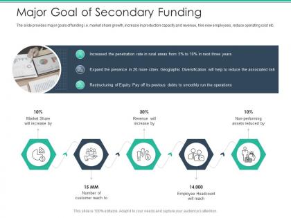 Major goal of secondary funding spot market ppt introduction