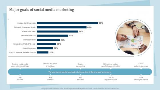 Major Goals Of Social Media Marketing Promotion And Awareness Strategies