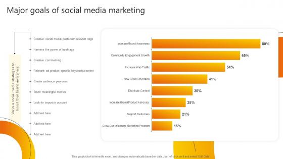 Major Goals Of Social Media Marketing Promotional Strategies Used By B2b Businesses