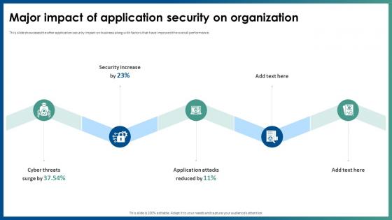 Major Impact Of Application Security On Organization