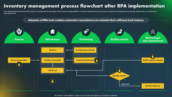 Major Industries Adopting Robotic Inventory Management Process Flowchart After RPA