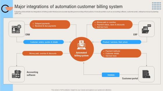 Major Integrations Of Automation Customer Deploying Digital Invoicing System
