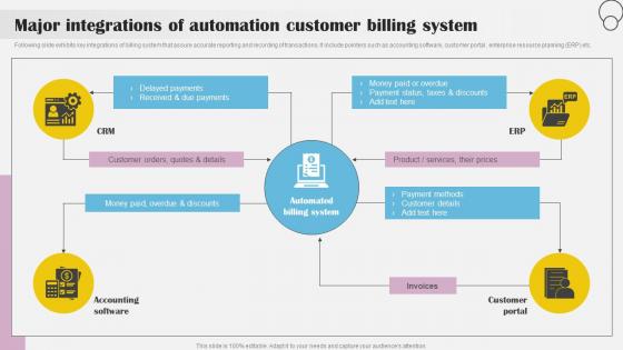 Major Integrations Of Automation Customer Implementing Billing Software To Enhance Customer