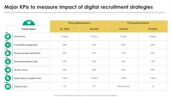 Major KPIs To Measure Impact Of Recruitment Tactics For Organizational Culture Alignment