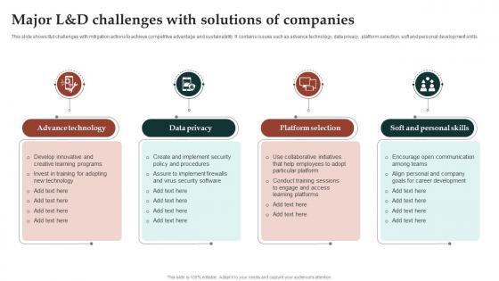 Major L And D Challenges With Solutions Of Companies