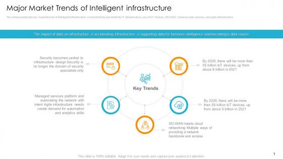 Major market trends of intelligent digital infrastructure to resolve organization issues
