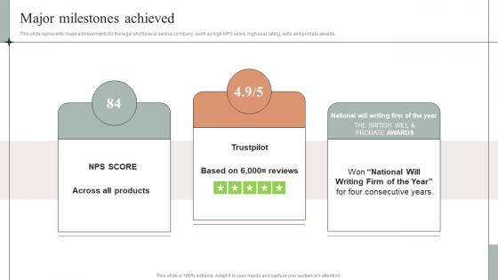 Major Milestones Achieved Online Will Writing Services Investor Funding Elevator Pitch Deck