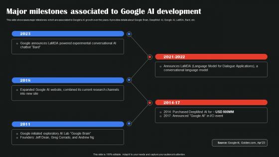 Major Milestones Associated To AI Google To Augment Business Operations AI SS V