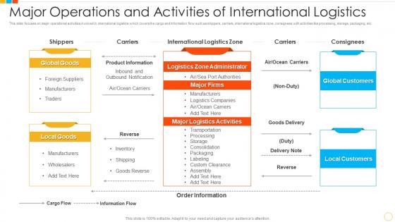 Major operations and activities of international logistics