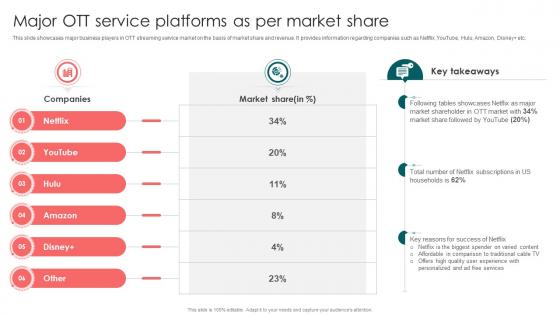 Major OTT Service Platforms As Per Market Share Launching OTT Streaming App And Leveraging Video