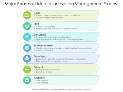 Major phases of idea to innovation management process