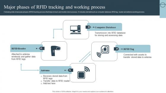 Major Phases Of Rfid Tracking And Working Process Role Of Iot In Transforming IoT SS