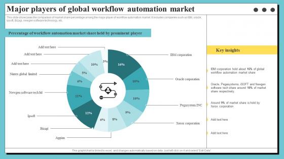Major Players Of Global Workflow Automation Market Organization Process Optimization