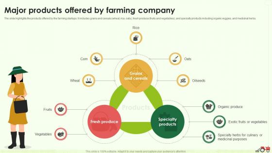 Major Products Offered By Farming Company Farming Business Plan BP SS