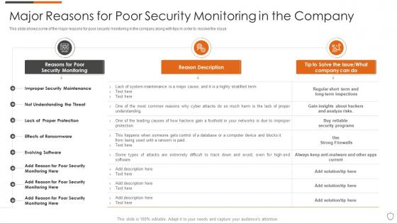 Major reasons for poor security monitoring in the company ppt file inspiration