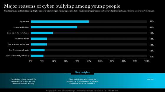 Major Reasons Of Cyber Bullying Among Young People