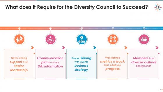 Major requirements for the diversity council to succeed edu ppt