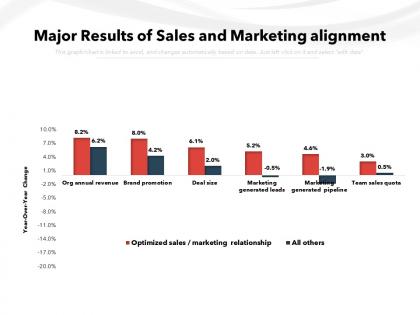 Major results of sales and marketing alignment